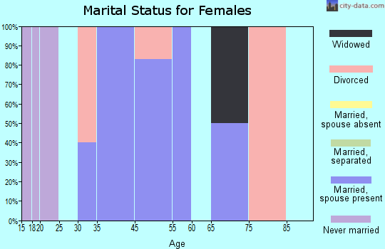 Gotha marital status for females