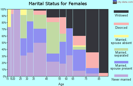 Goulding marital status for females