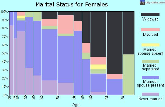 Graceville marital status for females