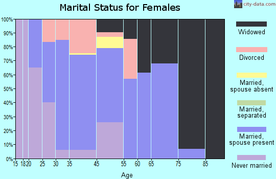 Grand Ridge marital status for females