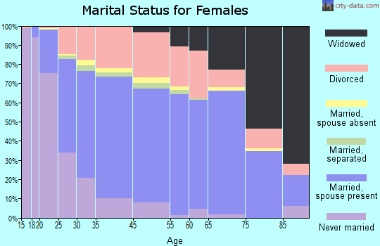 Greater Carrollwood marital status for females