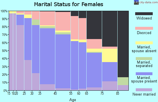 Greater Northdale marital status for females