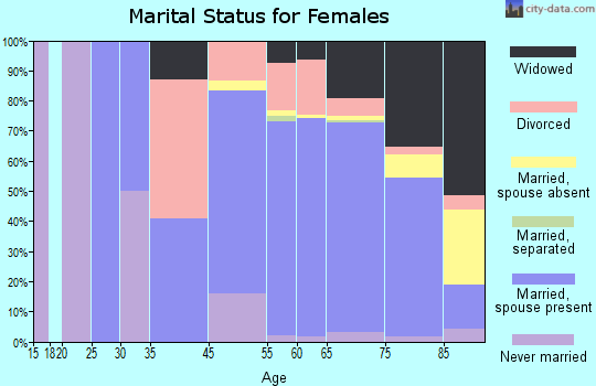Greater Sun Center marital status for females