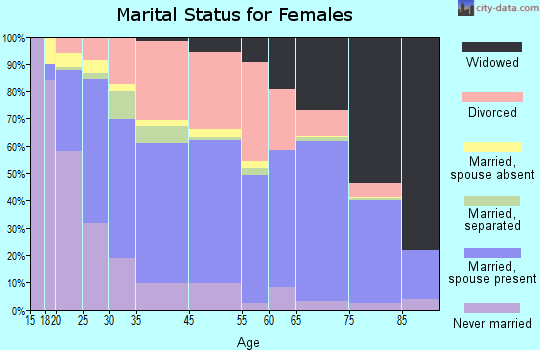 Greenacres marital status for females