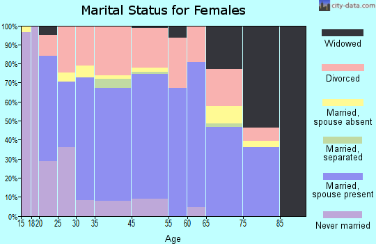 Green Cove Springs marital status for females