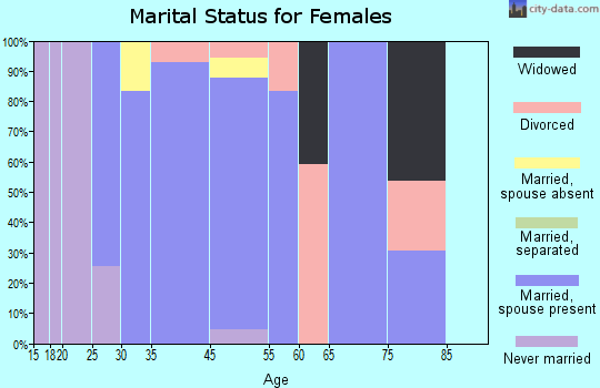 Green Meadow marital status for females