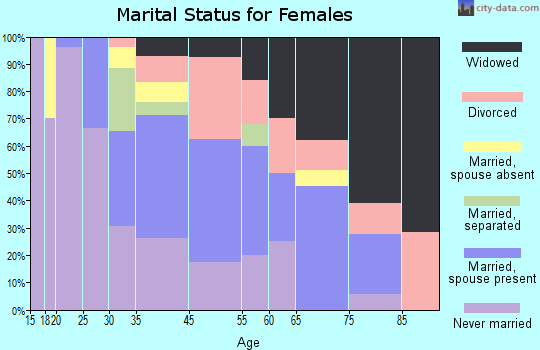 Greenville marital status for females