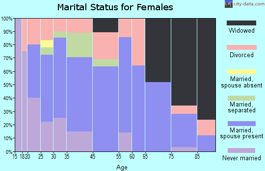 Greenwood marital status for females