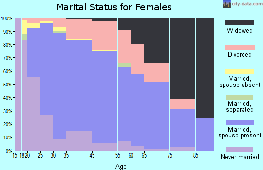Pelham marital status for females