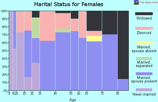 Grove City marital status for females
