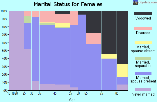 Gulf Breeze marital status for females