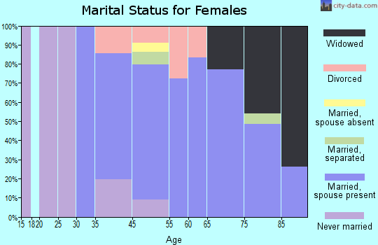 Gulf Stream marital status for females