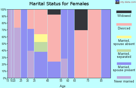 Gun Club Estates marital status for females