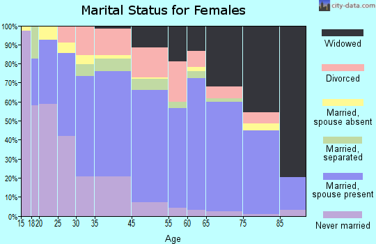 Haines City marital status for females