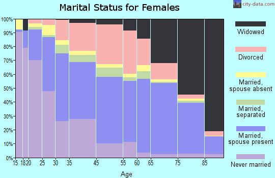 Hallandale marital status for females