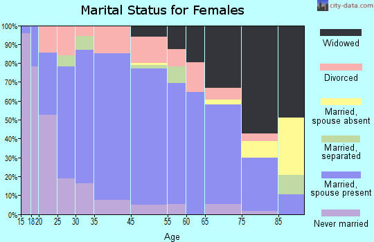 Pell City marital status for females