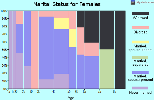 Hampton marital status for females