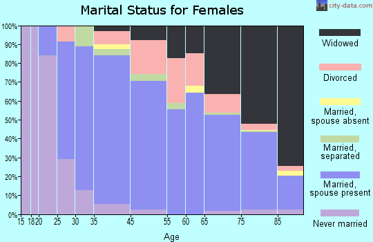 Hamptons at Boca Raton marital status for females