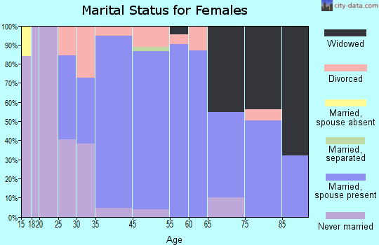 Harbor Bluffs marital status for females