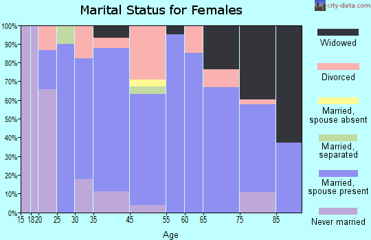 Harbour Heights marital status for females