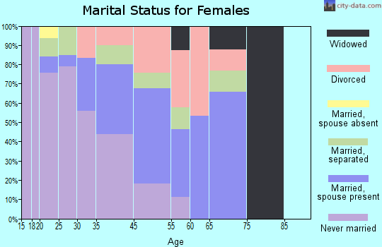 Harlem marital status for females