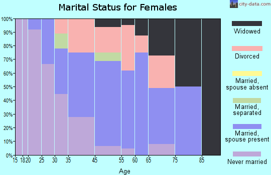 Hastings marital status for females