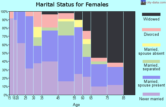 Havana marital status for females