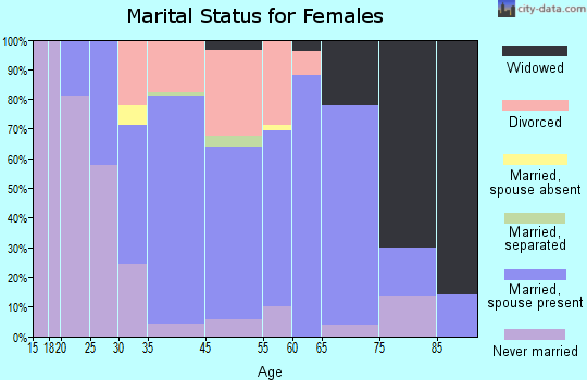 Haverhill marital status for females