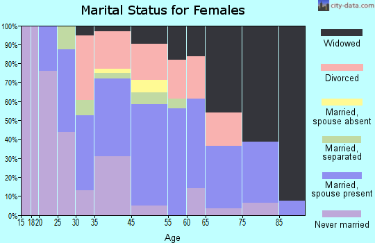 Hawthorne marital status for females