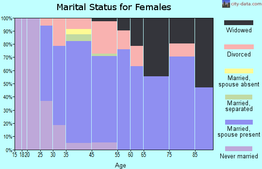 Heathrow marital status for females