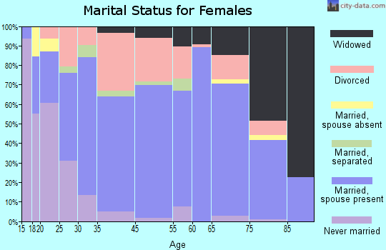 Hernando marital status for females
