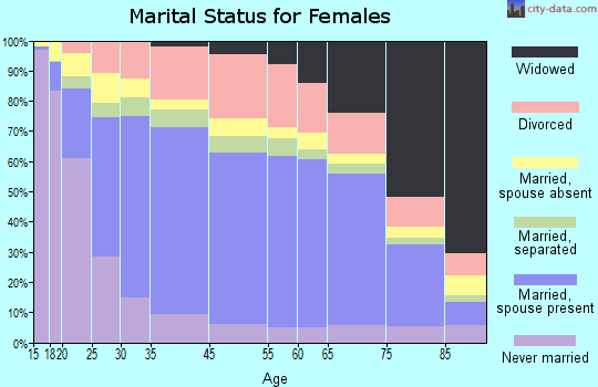 Hialeah marital status for females