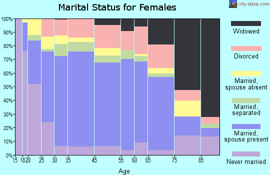 Hialeah Gardens marital status for females