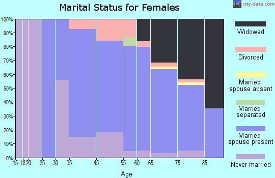Highland Beach marital status for females