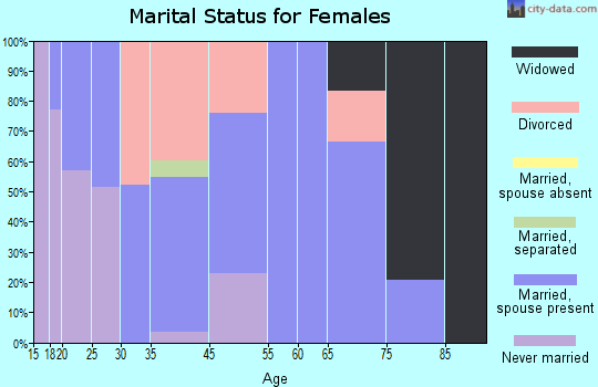 Highland City marital status for females
