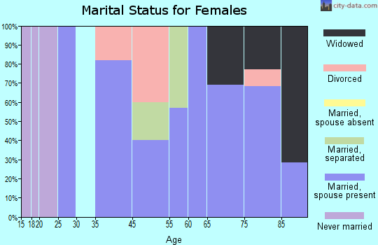 Highland Park marital status for females