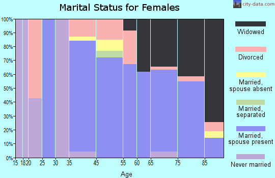 High Point marital status for females