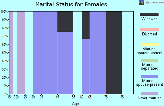 Petrey marital status for females