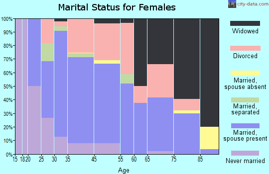 High Springs marital status for females