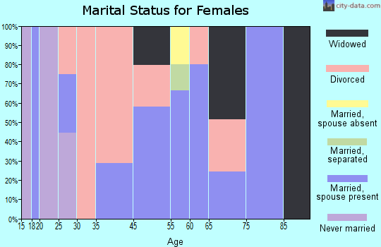Hiland Park marital status for females