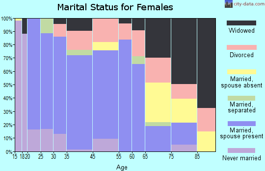Hilliard marital status for females