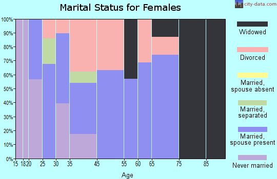 Hill 'n Dale marital status for females