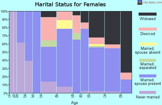 Hillsboro Beach marital status for females