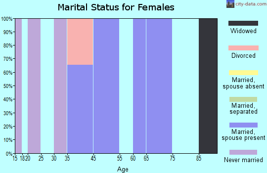 Hillsboro Pines marital status for females