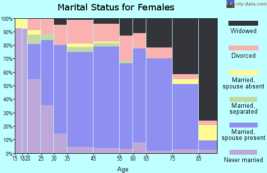 Hobe Sound marital status for females