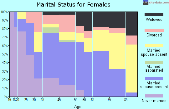 Holden Heights marital status for females