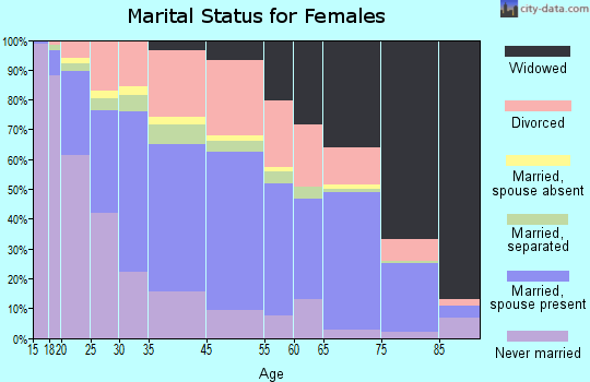 Phenix City marital status for females