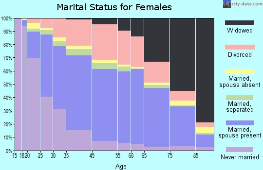 Hollywood marital status for females