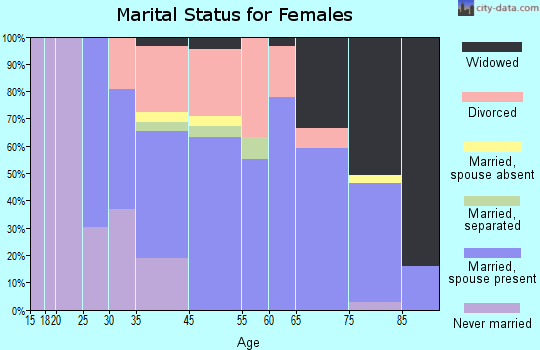 Holmes Beach marital status for females
