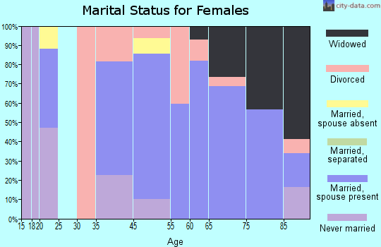 Homosassa marital status for females